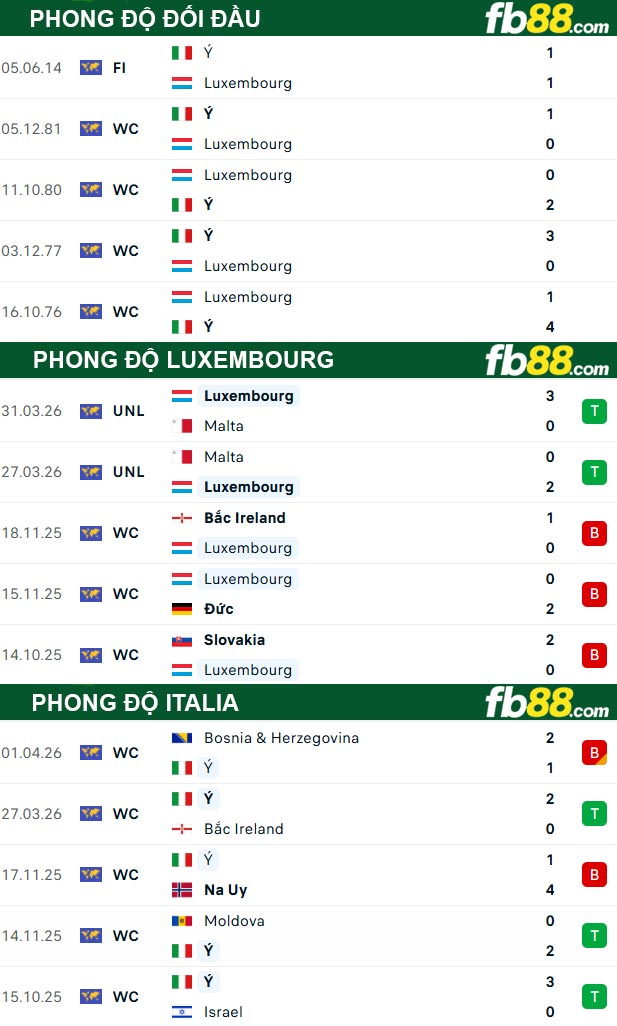 fb88-thong-so-tran-dau-Luxembourg-vs-Italia-04-06-2026