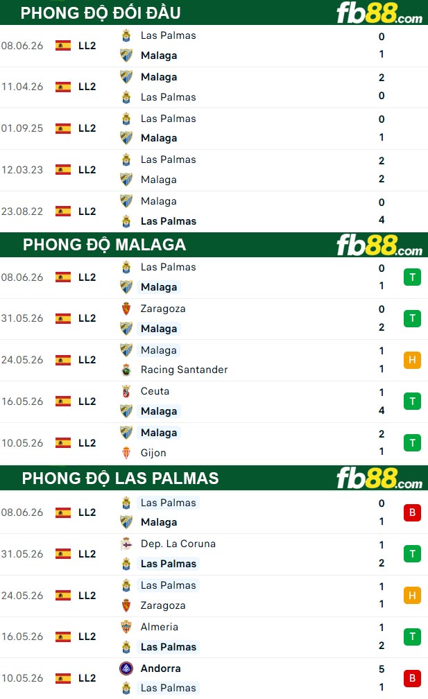 fb88-thong-so-tran-dau-Malaga-vs-Las-Palmas-11-06-2026