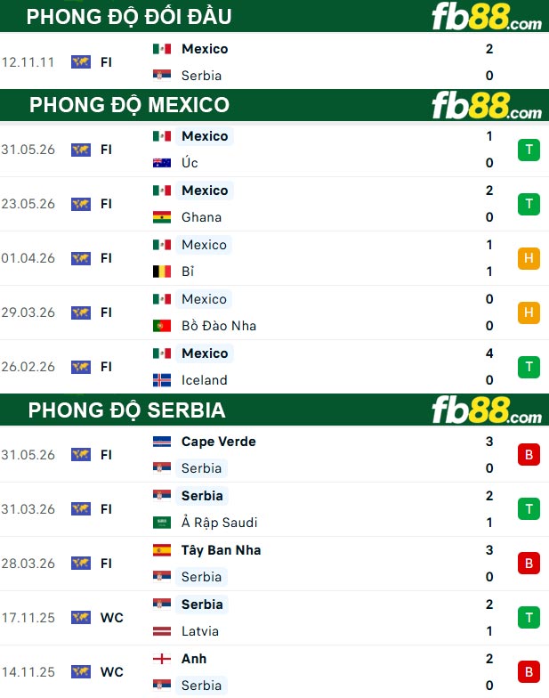 fb88-thong-so-tran-dau-Mexico-vs-Serbia-05-06-2026