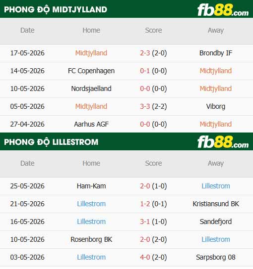 fb88-thông số trận đấu Midtjylland vs Lillestrom