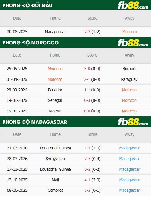 fb88-thông số trận đấu Morocco vs Madagascar