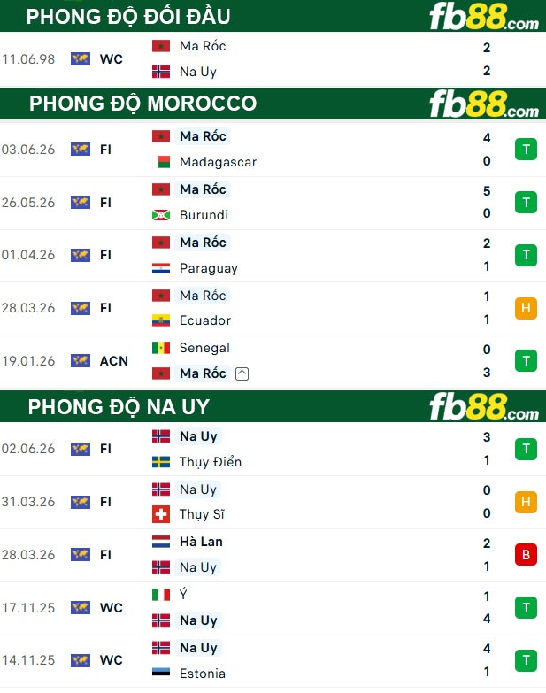 fb88-thong-so-tran-dau-Morocco-vs-Na-Uy-08-06-2026