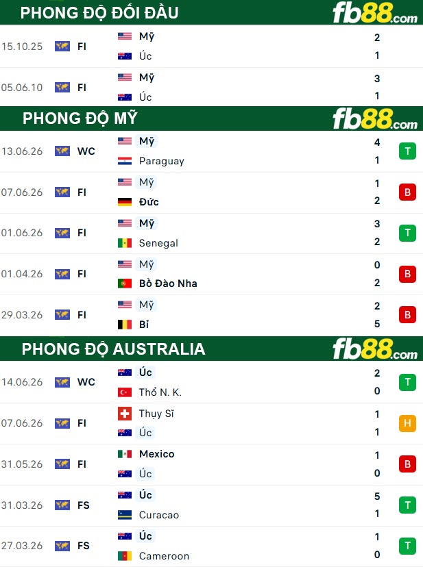 fb88-thong-so-tran-dau-My-vs-Australia-20-06-2026