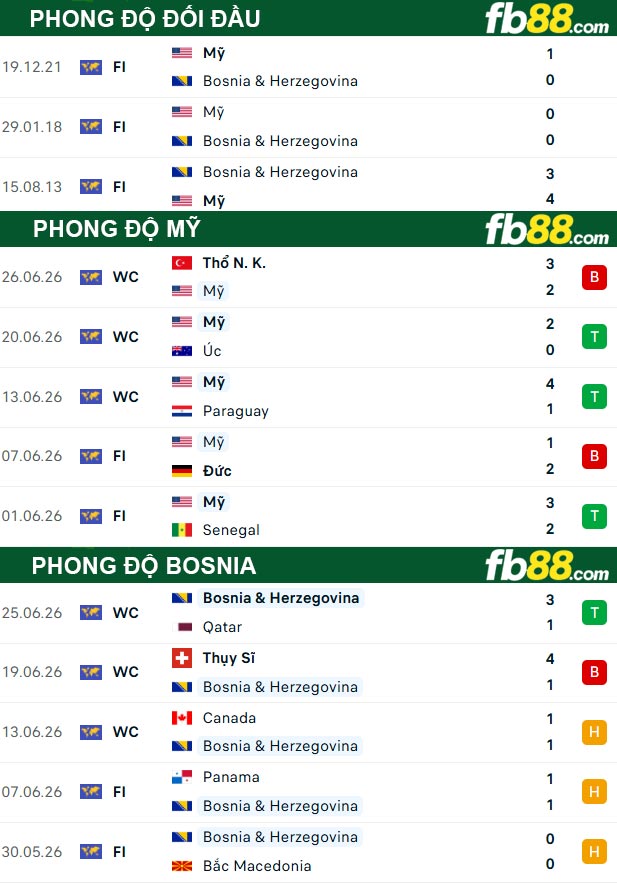 fb88-thong-so-tran-dau-My-vs-Bosnia-02-07-2026