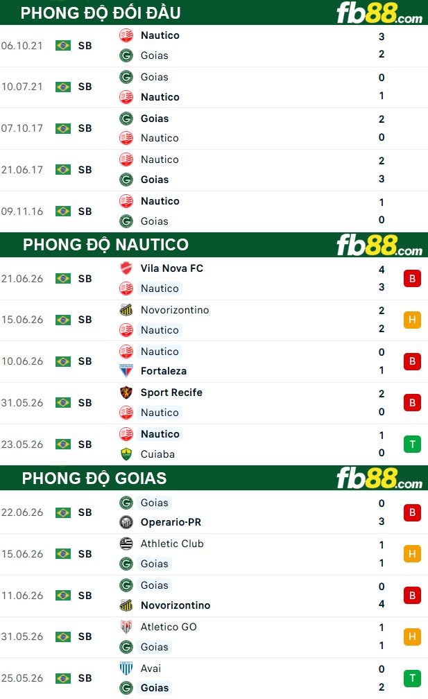 fb88-thong-so-tran-dau-Nautico-vs-Goias-28-06-2026