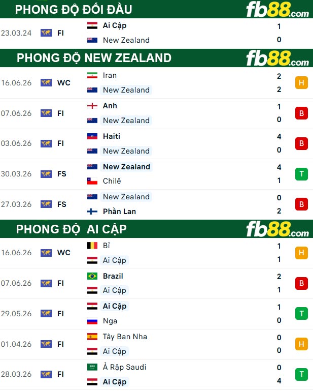 fb88-thong-so-tran-dau-New-Zealand-vs-Ai-Cap-22-06-2026