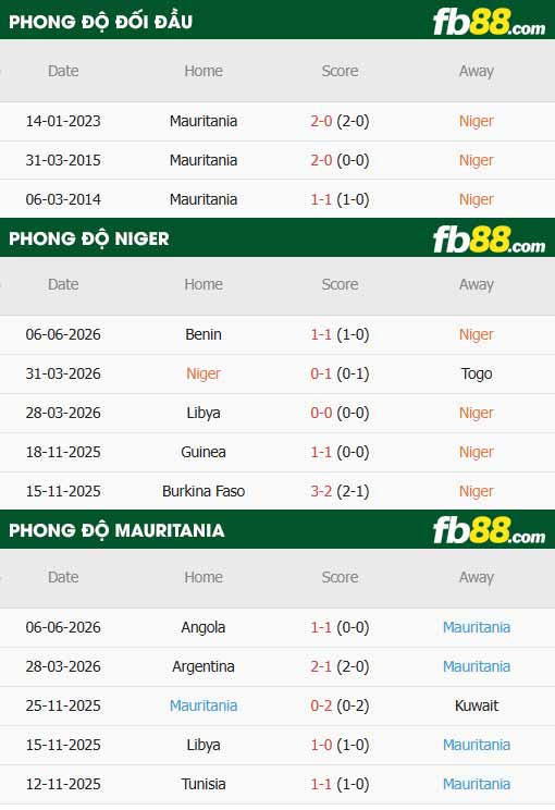 fb88-thông số trận đấu Niger vs Mauritania