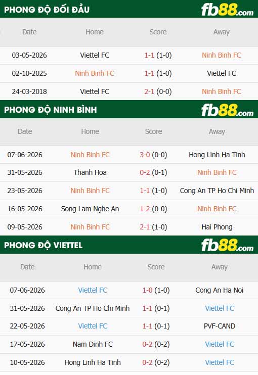 fb88-thông số trận đấu Ninh Bình vs Thể Công Viettel