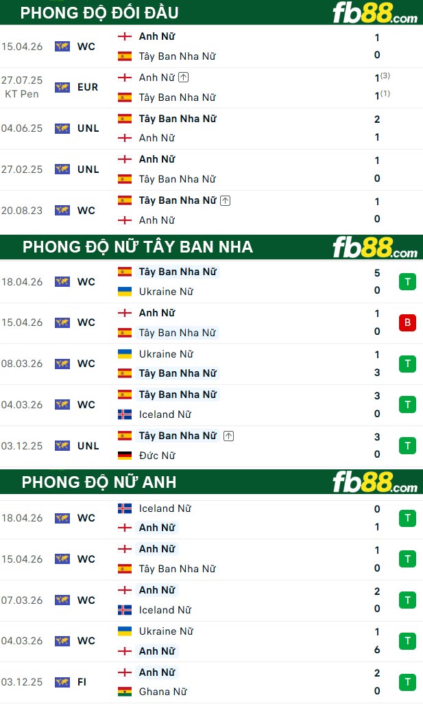 fb88-thong-so-tran-dau-Nu-Tây-Ban-Nha-vs-Nu-Anh-06-06-2026
