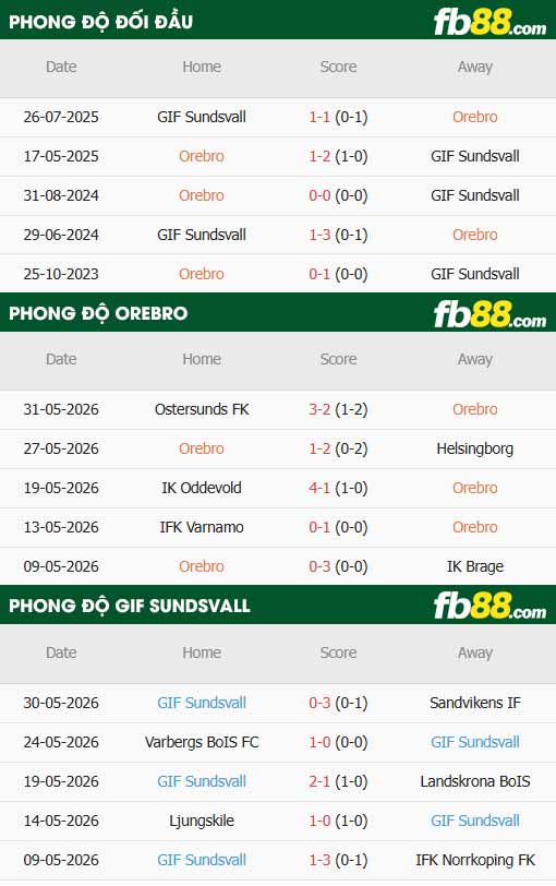fb88-thông số trận đấu Orebro vs Sundsvall