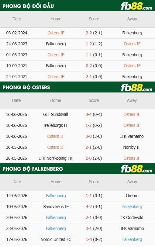 fb88-thông số trận đấu Osters vs Falkenbergs