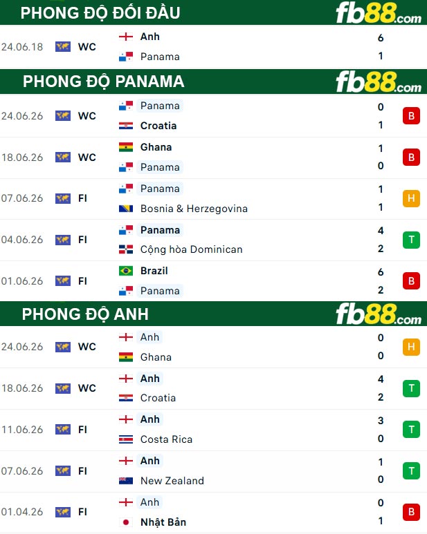 fb88-thong-so-tran-dau-Panama-vs-Anh-28-06-2026