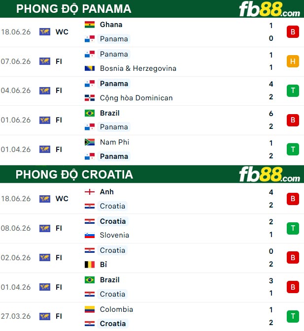 fb88-thong-so-tran-dau-Panama-vs-Croatia-24-06-2026