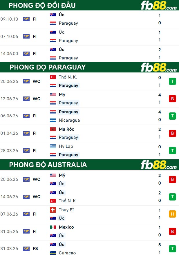 fb88-thong-so-tran-dau-Paraguay-vs-Australia-26-06-2026