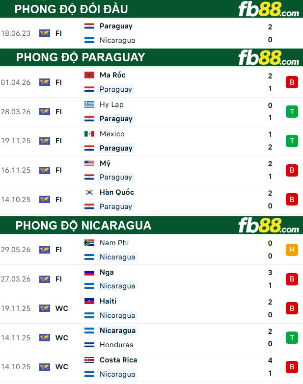 fb88-thong-so-tran-dau-Paraguay-vs-Nicaragua-06-06-2026