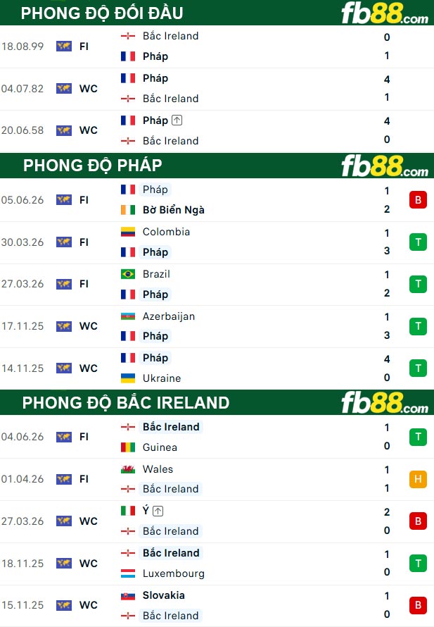 fb88-thong-so-tran-dau-Phap-vs-Bac-Ireland-09-06-2026