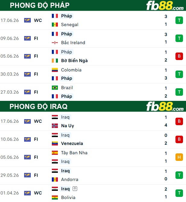 fb88-thong-so-tran-dau-Phap-vs-Iraq-23-06-2026