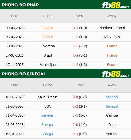 fb88-thông số trận đấu Pháp vs Senegal