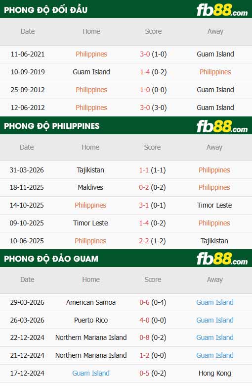 fb88-thông số trận đấu Philippines vs Guam Island