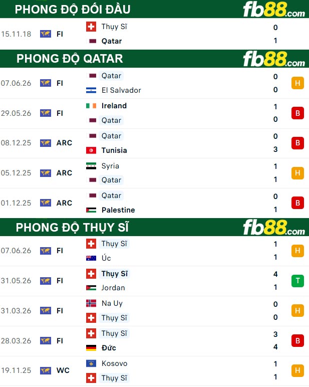fb88-thong-so-tran-dau-Qatar-vs-Thuy-Si-14-06-2026