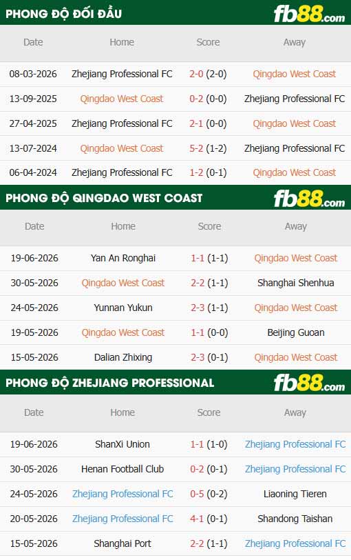 fb88-thông số trận đấu Qingdao West Coast vs Zhejiang Professional