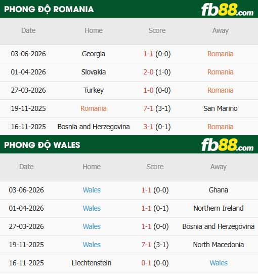 fb88-thông số trận đấu Romania vs Wales