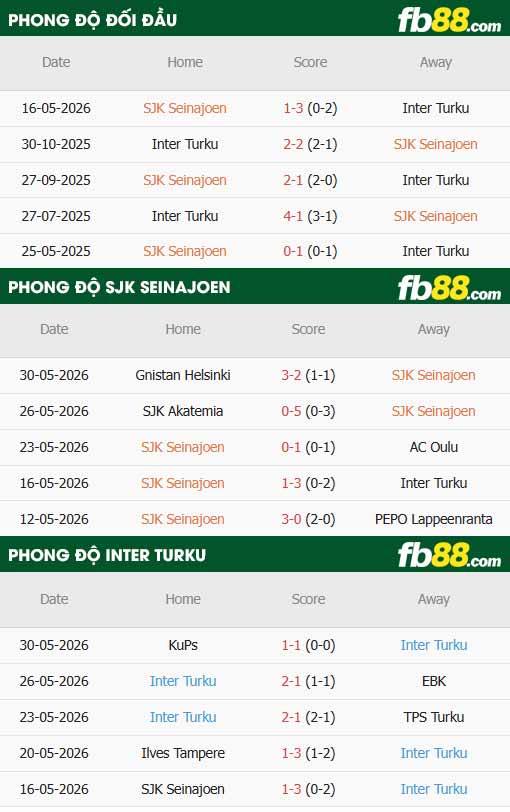 fb88-thông số trận đấu SJK Seinajoki vs Inter Turku