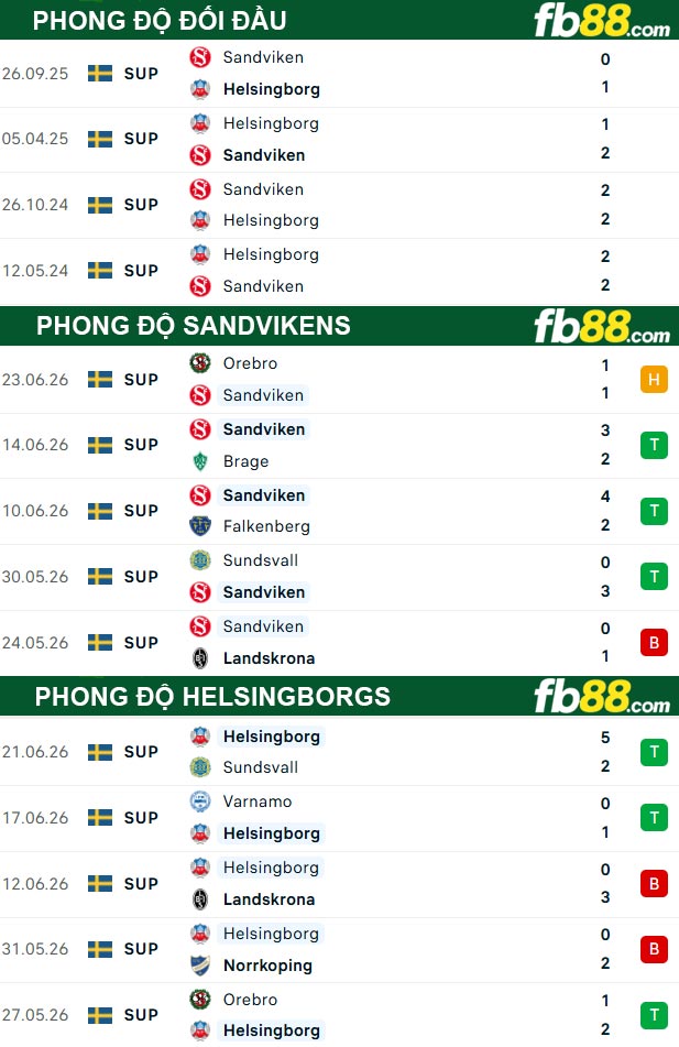 fb88-thong-so-tran-dau-Sandvikens-vs-Helsingborgs-29-06-2026