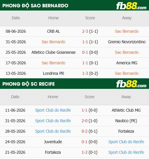 fb88-thông số trận đấu Sao Bernardo vs Recife
