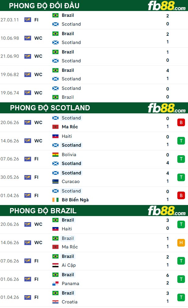 fb88-thong-so-tran-dau-Scotland-vs-Brazil-24-06-2026