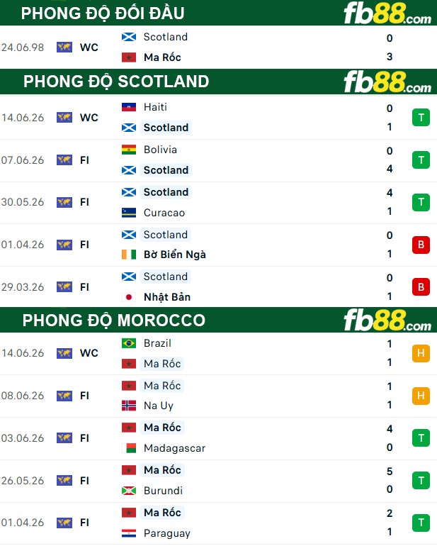 fb88-thong-so-tran-dau-Scotland-vs-Morocco-20-06-2026