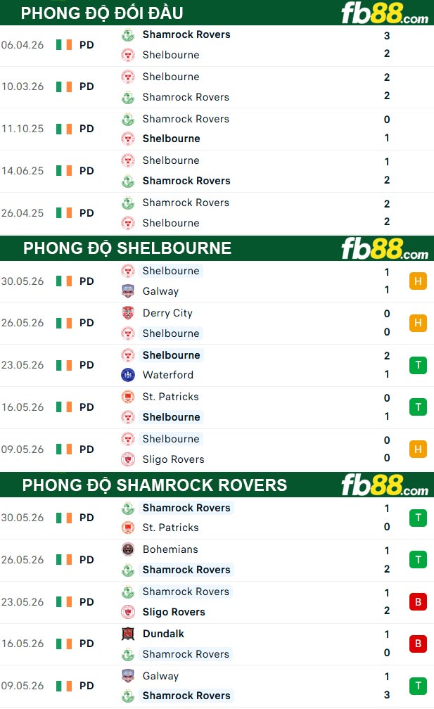 fb88-thong-so-tran-dau-Shelbourne-vs-Shamrock-Rovers-13-06-2026