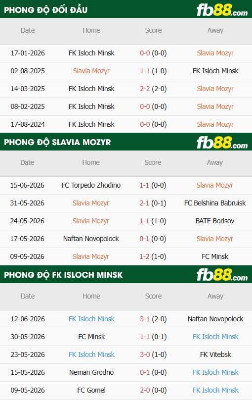 fb88-thông số trận đấu Slavia Mozyr vs Isloch Minsk