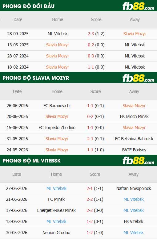 fb88-thông số trận đấu Slavia Mozyr vs Maxline Vitebsk