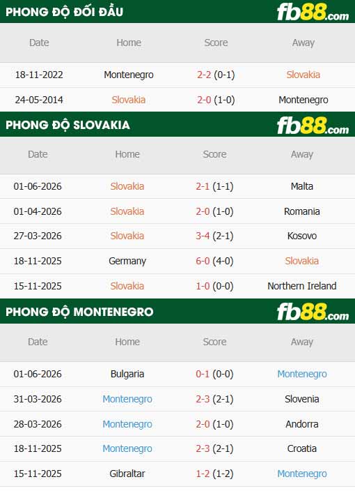 fb88-thông số trận đấu Slovakia vs Montenegro