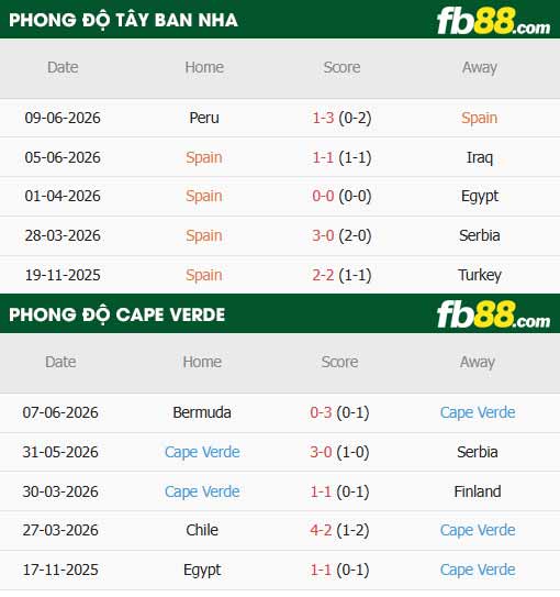 fb88-thông số trận đấu Tây Ban Nha vs Cape Verde