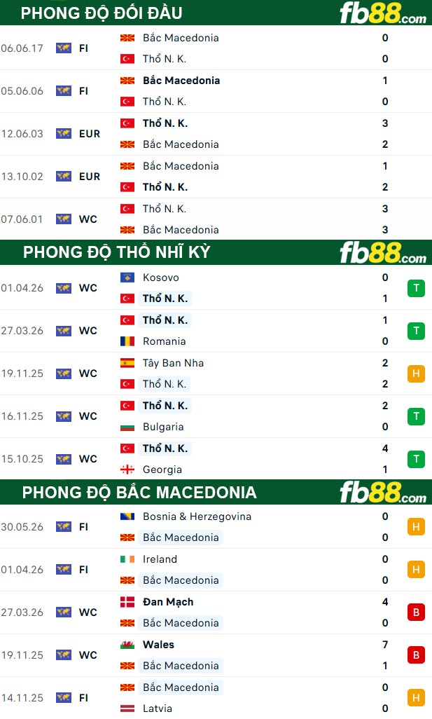 fb88-thong-so-tran-dau-Tho-Nhi-Ky-vs-Bac-Macedonia-02-06-2026