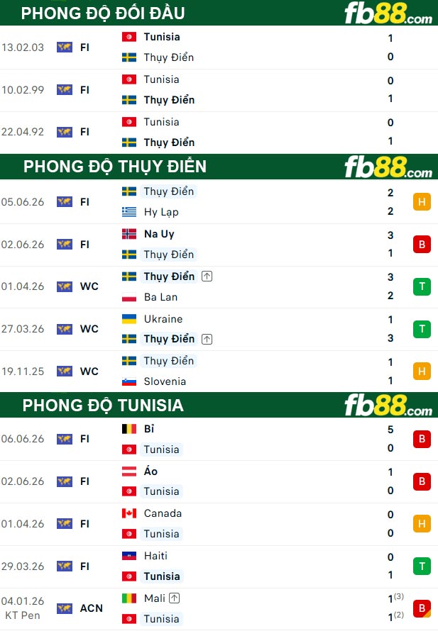 fb88-thong-so-tran-dau-Thuy-Dien-vs-Tunisia-15-06-2026