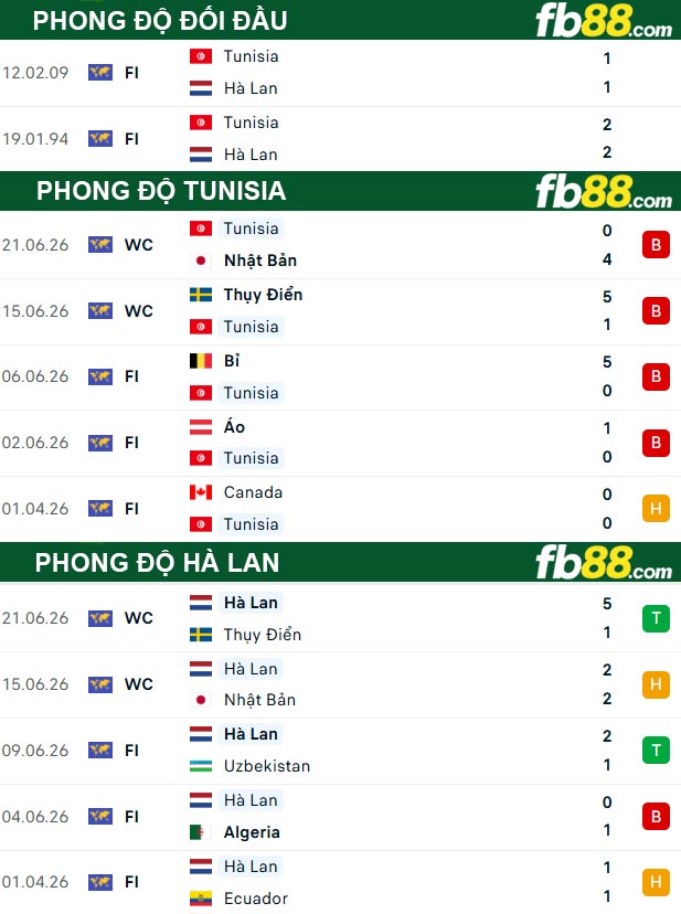 fb88-thong-so-tran-dau-Tunisia-vs-Ha-Lan-26-06-2026