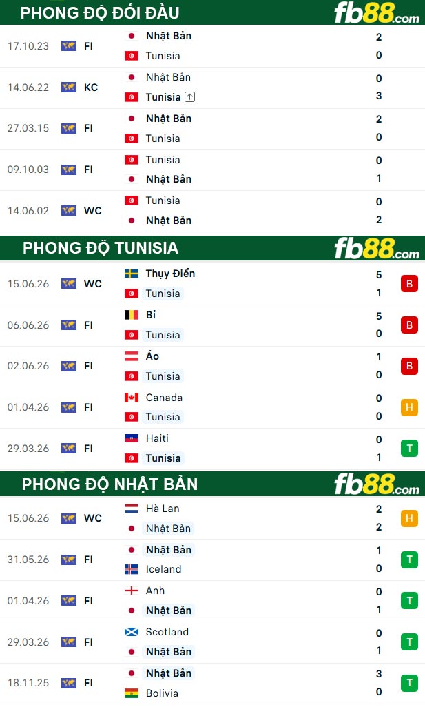 fb88-thong-so-tran-dau-Tunisia-vs-Nhat-Ban-20-06-2026