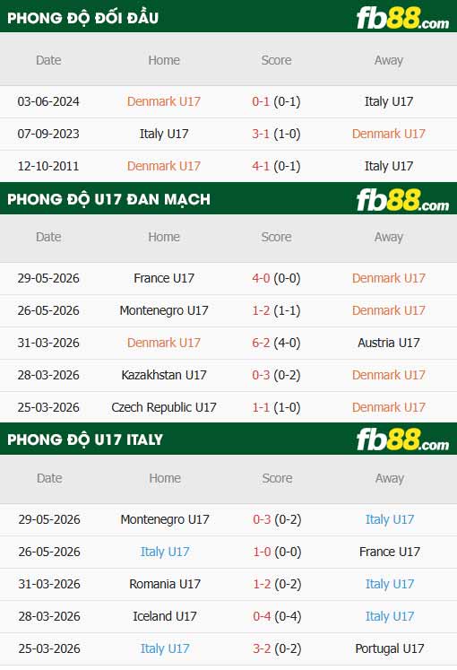 fb88-thông số trận đấu U17 Đan Mạch vs U17 Italia