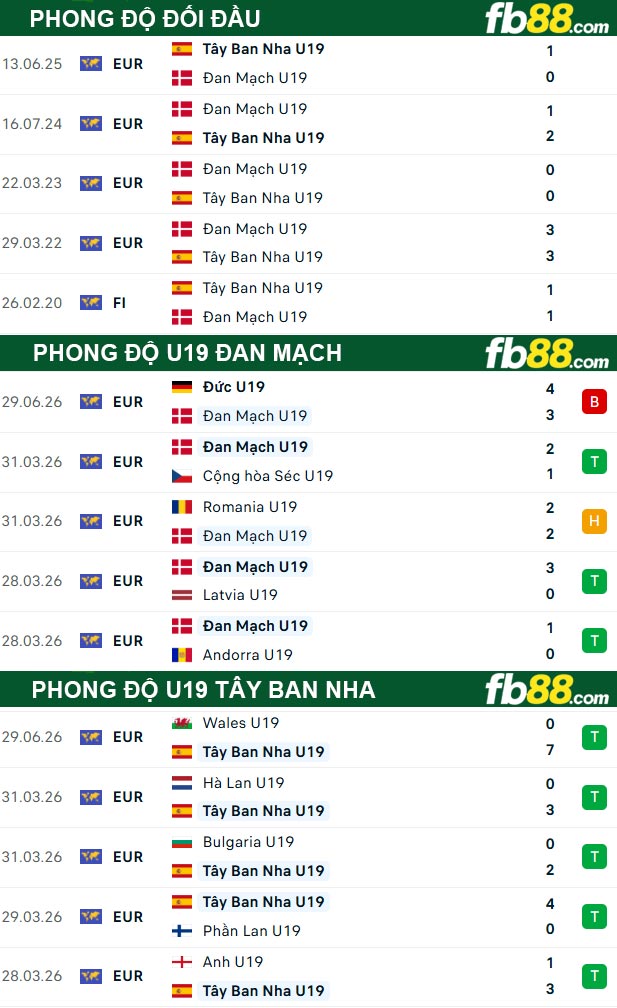 fb88-thong-so-tran-dau-U19-Dan-Mach-vs-U19-Tay-Ban-Nha-02-07-2026
