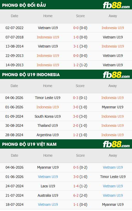 fb88-thông số trận đấu U19 Indonesia vs U19 Việt Nam