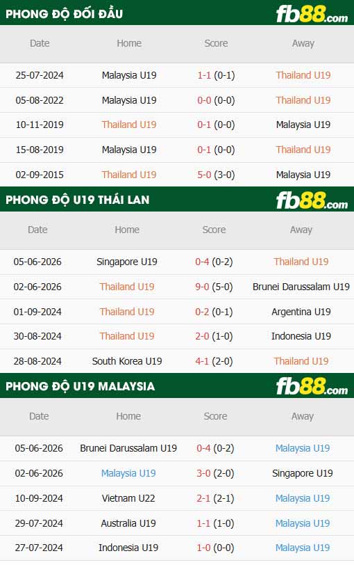 fb88-thông số trận đấu U19 Thái Lan vs U19 Malaysia