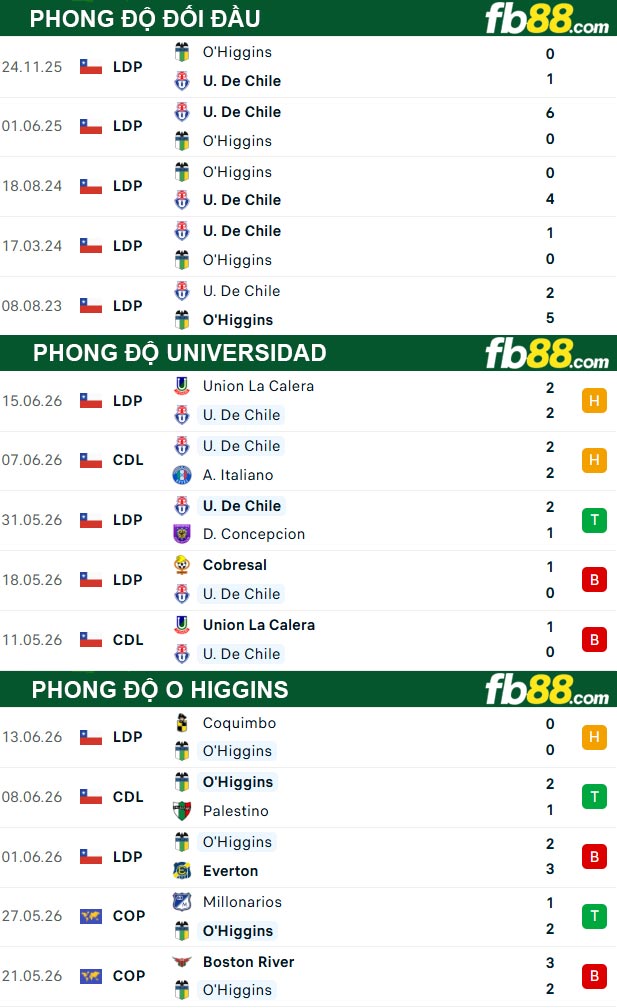 fb88-thong-so-tran-dau-Universidad-vs-O-Higgins-19-06-2026