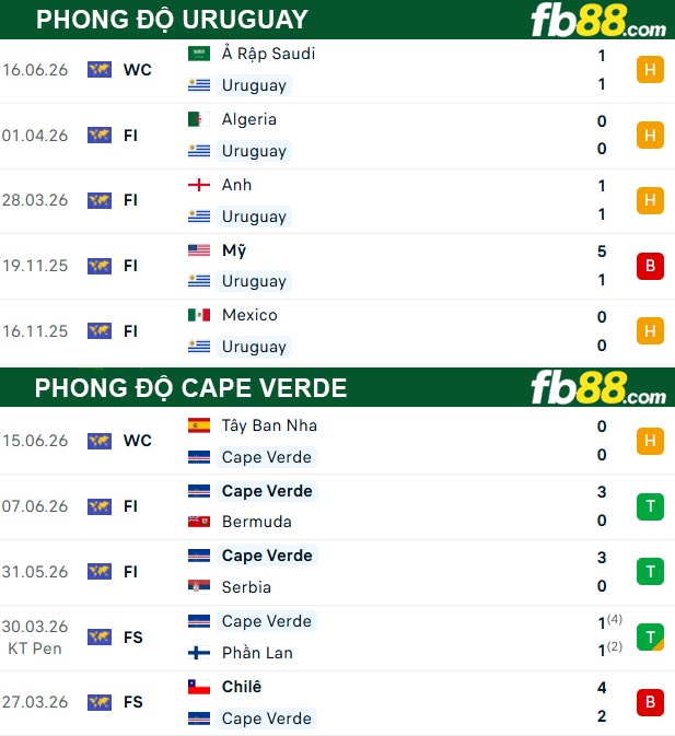fb88-thong-so-tran-dau-Uruguay-vs-Cape-Verde-22-06-2026