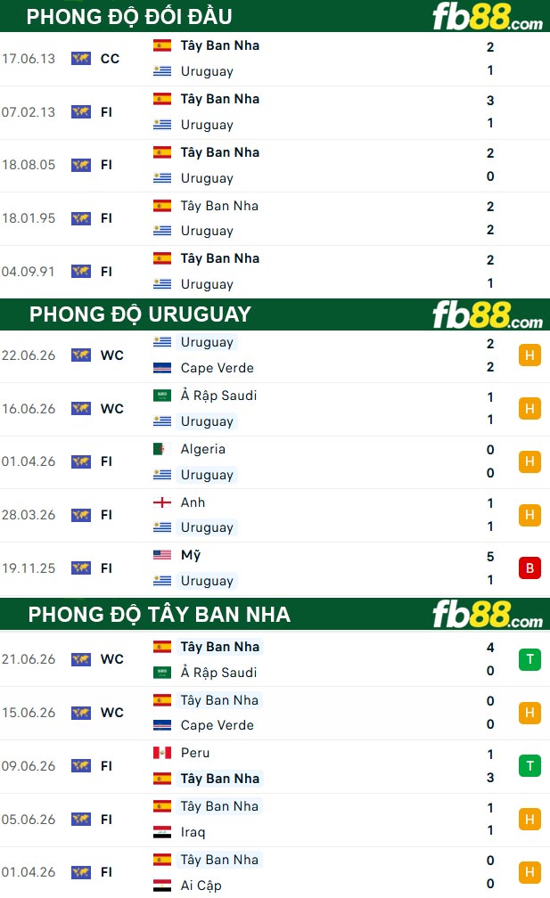 fb88-thong-so-tran-dau-Uruguay-vs-Tay-Ban-Nha-27-06-2026