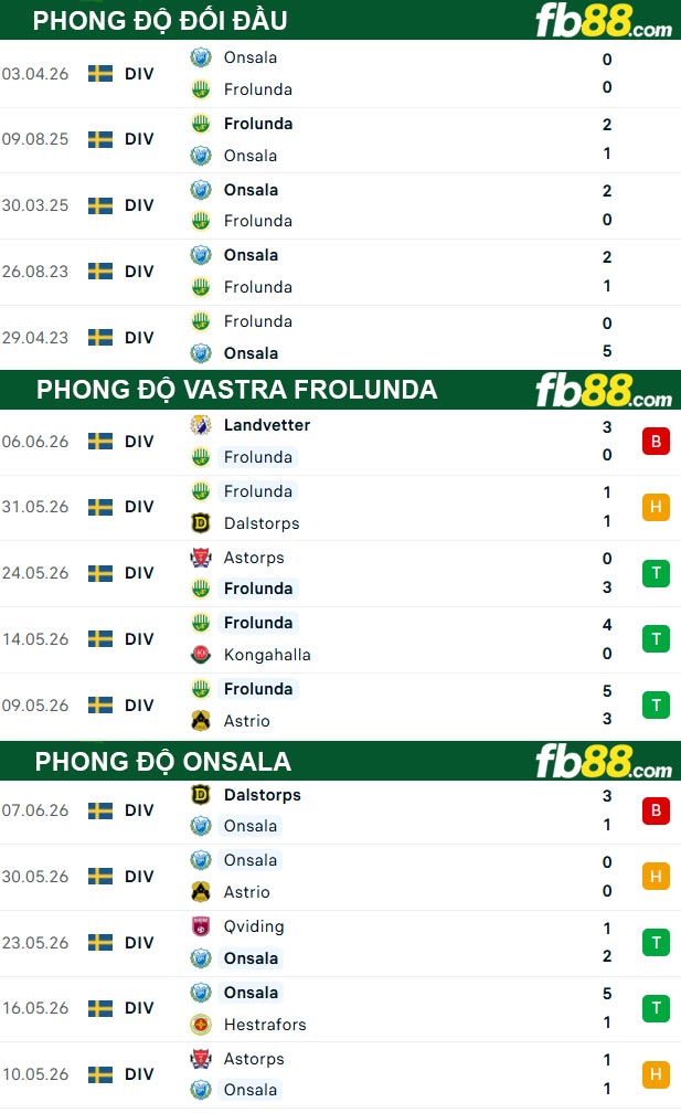 fb88-thong-so-tran-dau-Vastra-Frolunda-vs-Onsala-12-06-2026