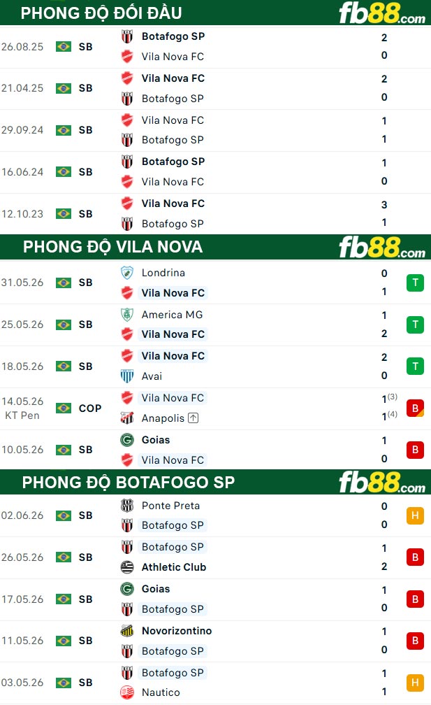 fb88-thong-so-tran-dau-Vila-Nova-vs-Botafogo-SP-09-06-2026