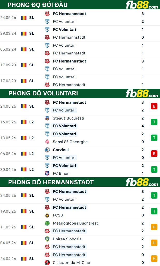 fb88-thong-so-tran-dau-Voluntari-vs-Hermannstadt-02-06-2026